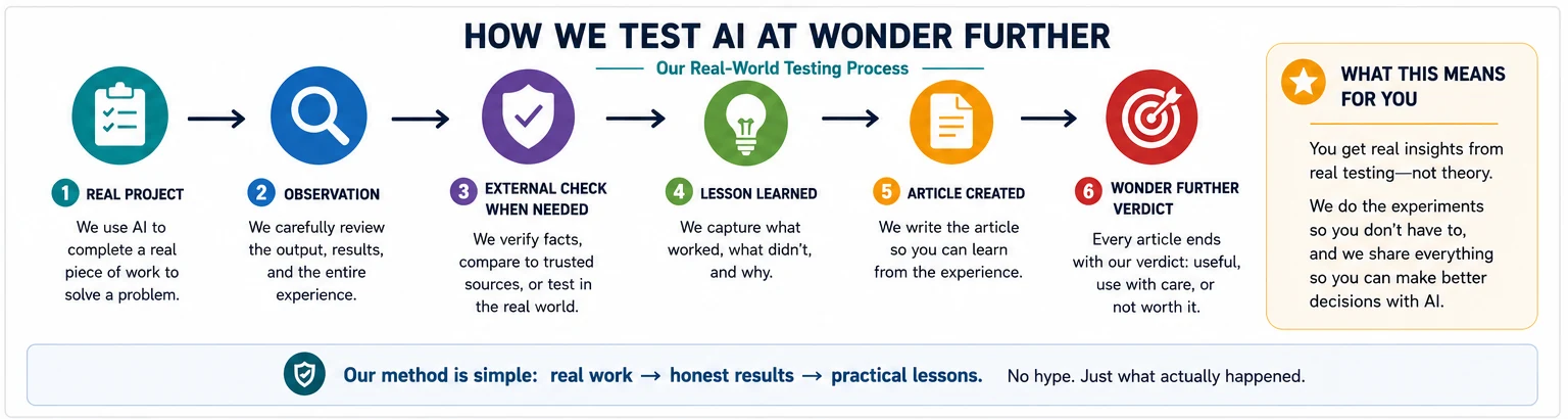 Worthy Trying testing process from a real project through observation, external verification when needed, lessons learned, article creation, and a practical verdict.
